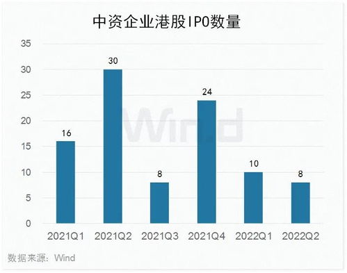 勢頭回落，上半年中資企業IPO全景圖